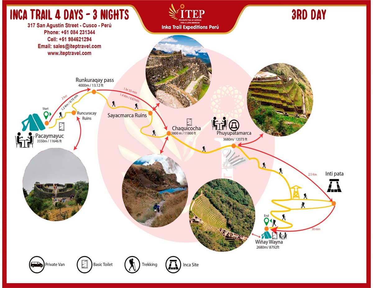 Map - Día 3: Trekking Runkurakay - Phuyupatamarca - Inti Pata - Wiñaywayna